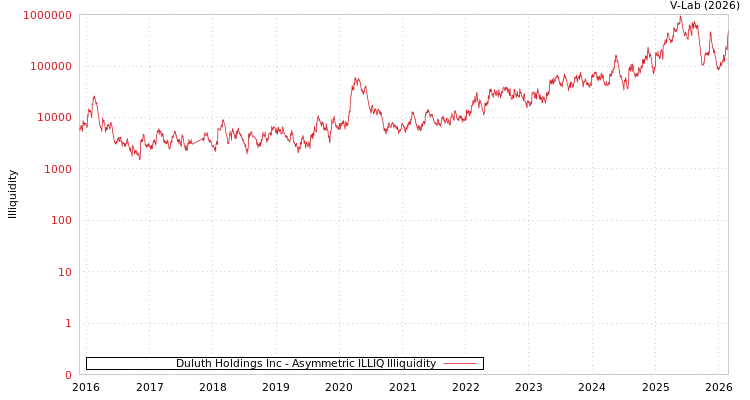 graph of Duluth Holdings Inc ILLIQ-AMEM
