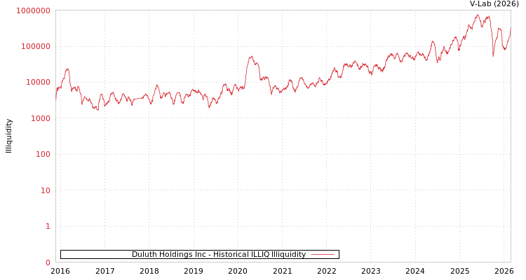 graph of Duluth Holdings Inc ILLIQ-HIST