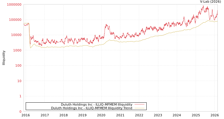 graph of Duluth Holdings Inc ILLIQ-MFMEM