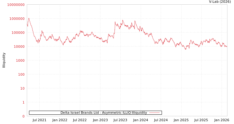 graph of Delta Israel Brands Ltd ILLIQ-AMEM
