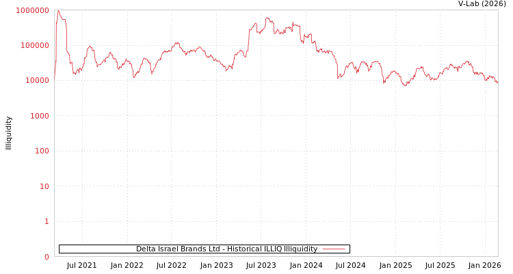 graph of Delta Israel Brands Ltd ILLIQ-HIST