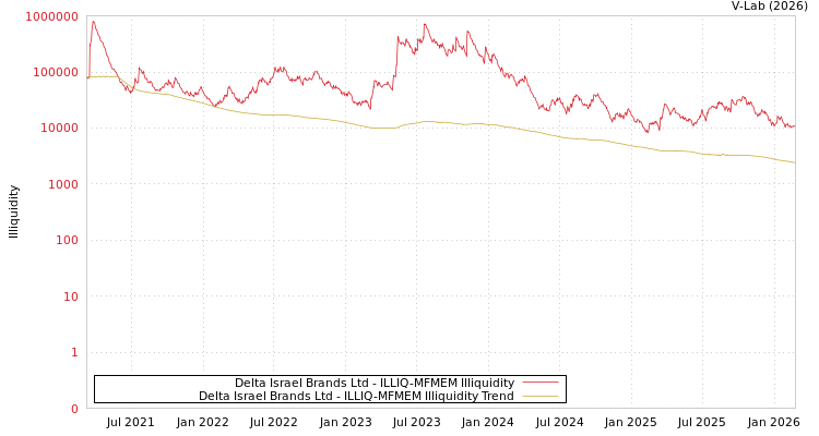 graph of Delta Israel Brands Ltd ILLIQ-MFMEM