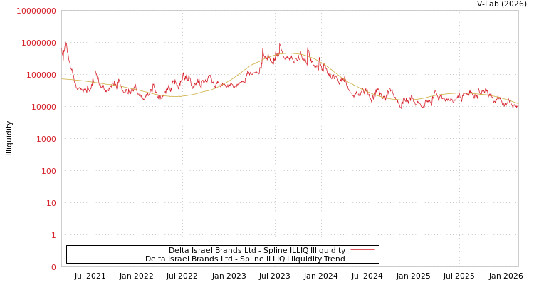 graph of Delta Israel Brands Ltd ILLIQ-SMEM
