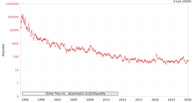 graph of Dollar Tree Inc ILLIQ-AMEM