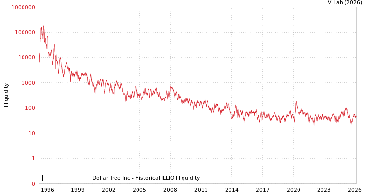 graph of Dollar Tree Inc ILLIQ-HIST