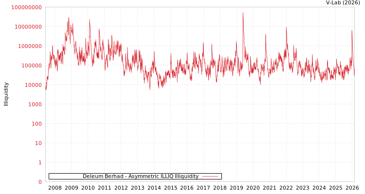graph of Deleum Berhad ILLIQ-AMEM