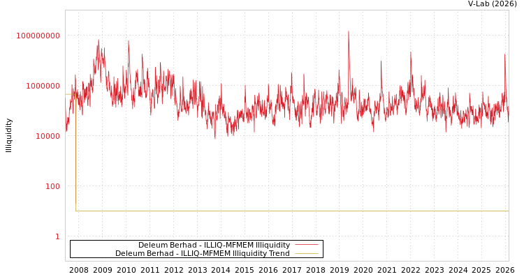 graph of Deleum Berhad ILLIQ-MFMEM