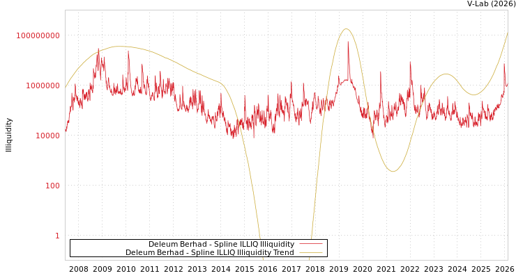 graph of Deleum Berhad ILLIQ-SMEM