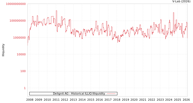 graph of Delignit AG ILLIQ-HIST
