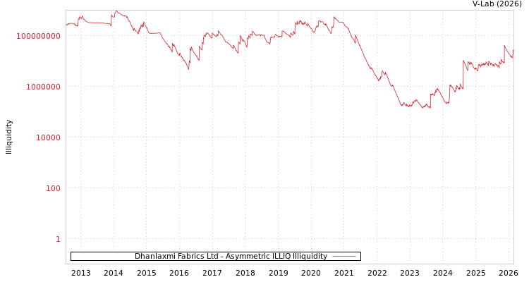 graph of Dhanlaxmi Fabrics Ltd ILLIQ-AMEM