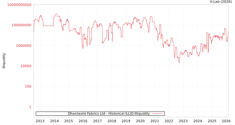 graph of Dhanlaxmi Fabrics Ltd ILLIQ-HIST
