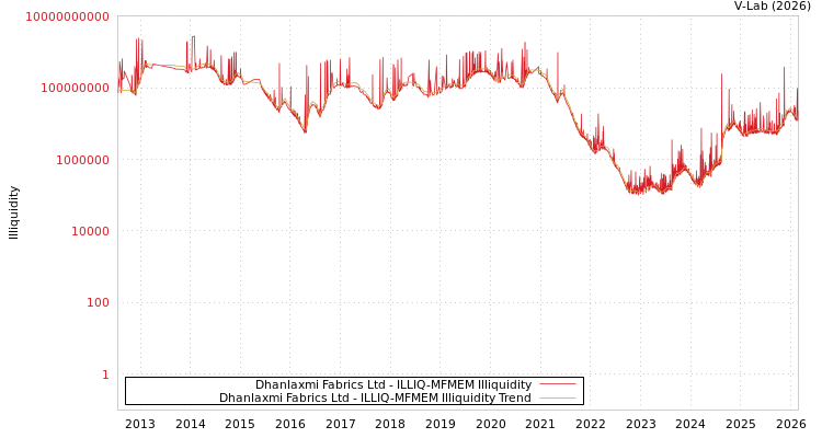 graph of Dhanlaxmi Fabrics Ltd ILLIQ-MFMEM