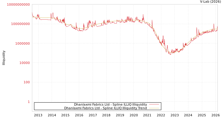graph of Dhanlaxmi Fabrics Ltd ILLIQ-SMEM
