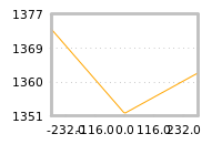 Impact of return on liquidity tomorrow