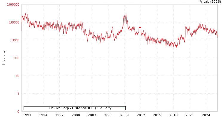 graph of Deluxe Corp ILLIQ-HIST