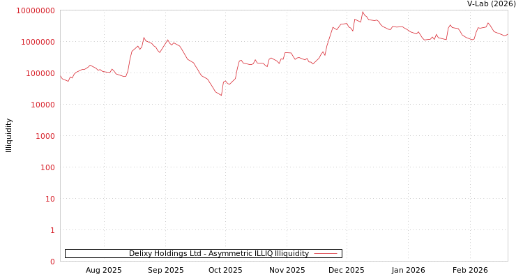 graph of Delixy Holdings Ltd ILLIQ-AMEM