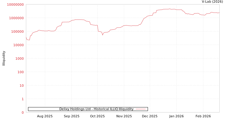 graph of Delixy Holdings Ltd ILLIQ-HIST