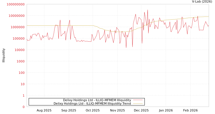 graph of Delixy Holdings Ltd ILLIQ-MFMEM
