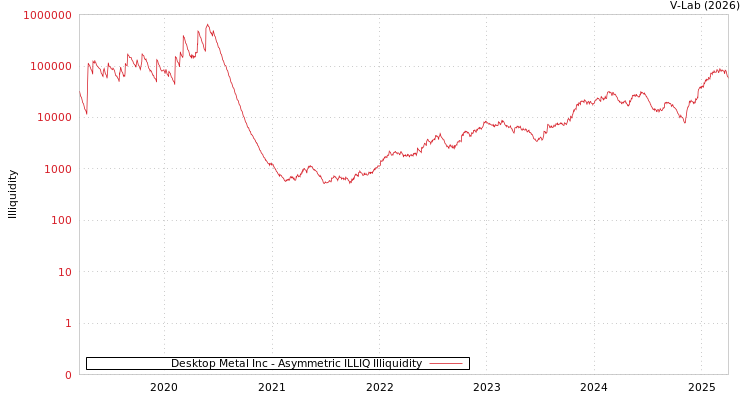 graph of Desktop Metal Inc ILLIQ-AMEM