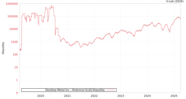 graph of Desktop Metal Inc ILLIQ-HIST