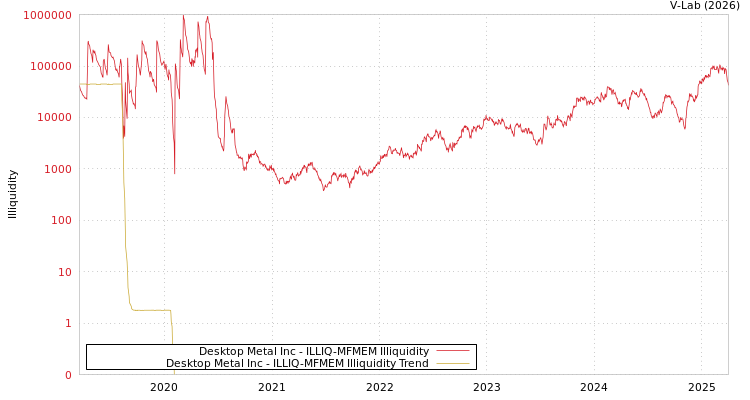 graph of Desktop Metal Inc ILLIQ-MFMEM