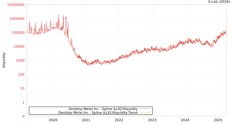 graph of Desktop Metal Inc ILLIQ-SMEM