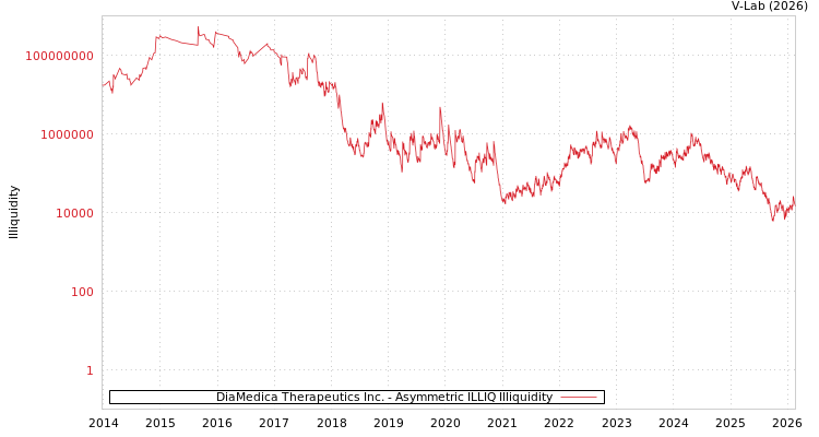 graph of DiaMedica Therapeutics Inc. ILLIQ-AMEM