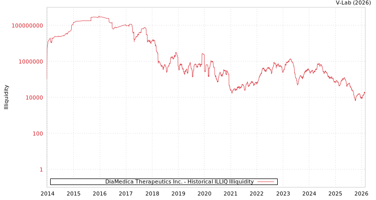 graph of DiaMedica Therapeutics Inc. ILLIQ-HIST