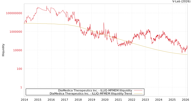 graph of DiaMedica Therapeutics Inc. ILLIQ-MFMEM