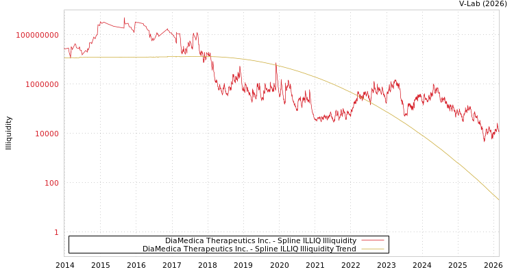 graph of DiaMedica Therapeutics Inc. ILLIQ-SMEM