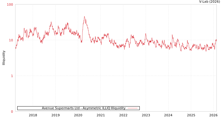 graph of Avenue Supermarts Ltd ILLIQ-AMEM
