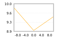 Impact of return on liquidity tomorrow