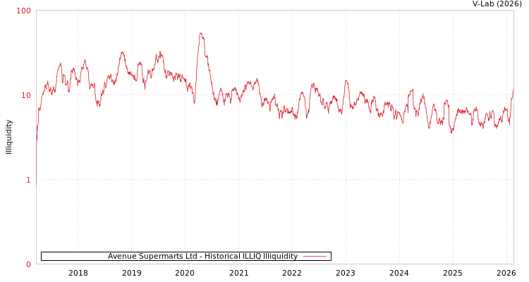 graph of Avenue Supermarts Ltd ILLIQ-HIST