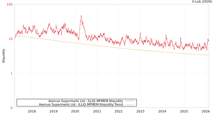 graph of Avenue Supermarts Ltd ILLIQ-MFMEM