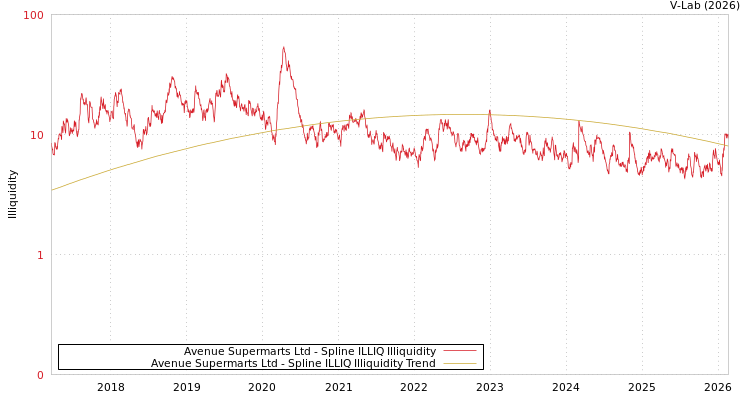 graph of Avenue Supermarts Ltd ILLIQ-SMEM