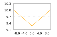 Impact of return on liquidity tomorrow