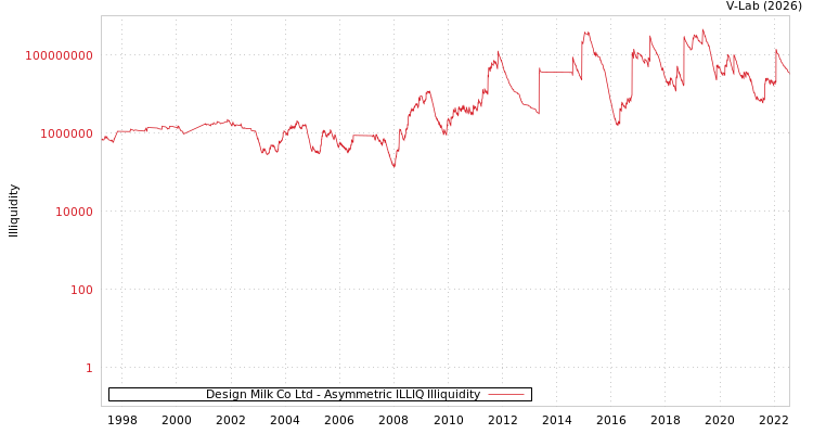 graph of Design Milk Co Ltd ILLIQ-AMEM