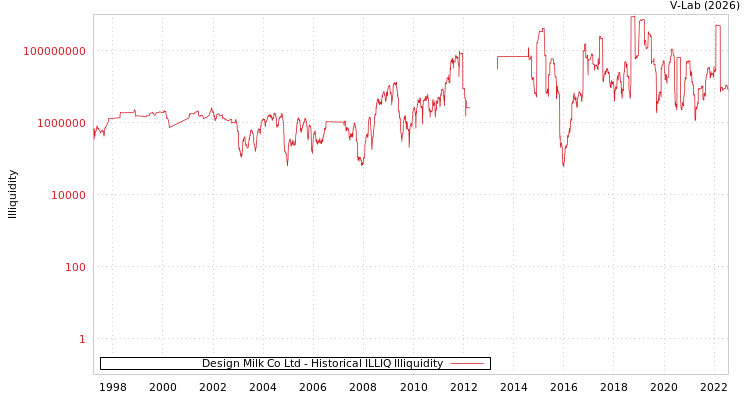 graph of Design Milk Co Ltd ILLIQ-HIST