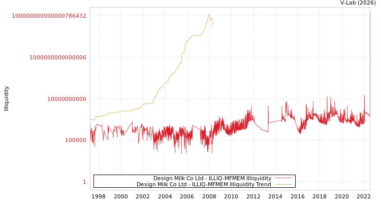 graph of Design Milk Co Ltd ILLIQ-MFMEM