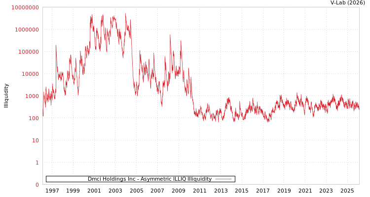 graph of Dmci Holdings Inc ILLIQ-AMEM