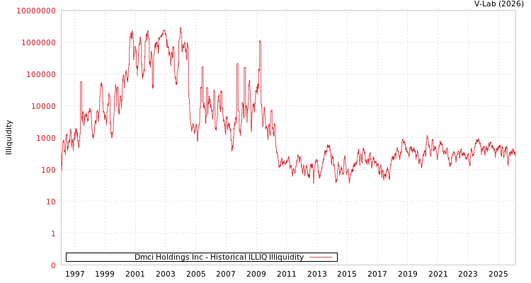 graph of Dmci Holdings Inc ILLIQ-HIST