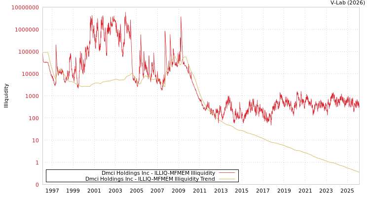 graph of Dmci Holdings Inc ILLIQ-MFMEM