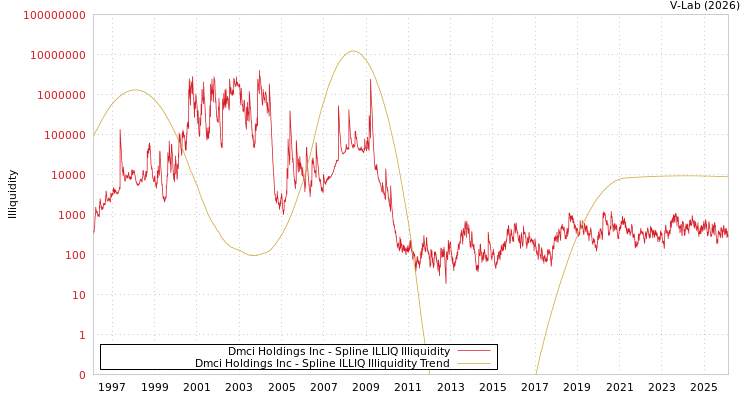 graph of Dmci Holdings Inc ILLIQ-SMEM