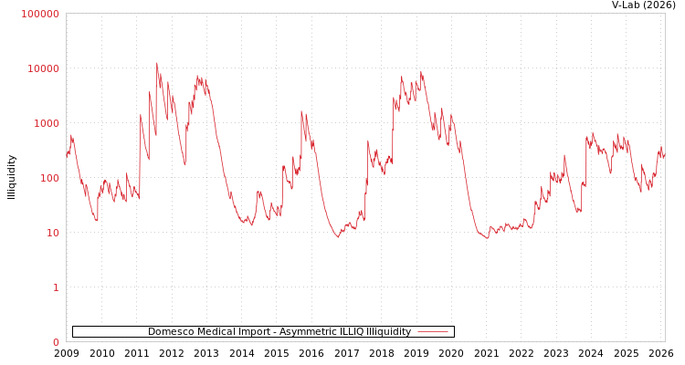 graph of Domesco Medical Import ILLIQ-AMEM