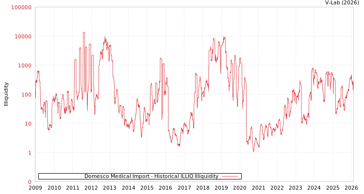 graph of Domesco Medical Import ILLIQ-HIST