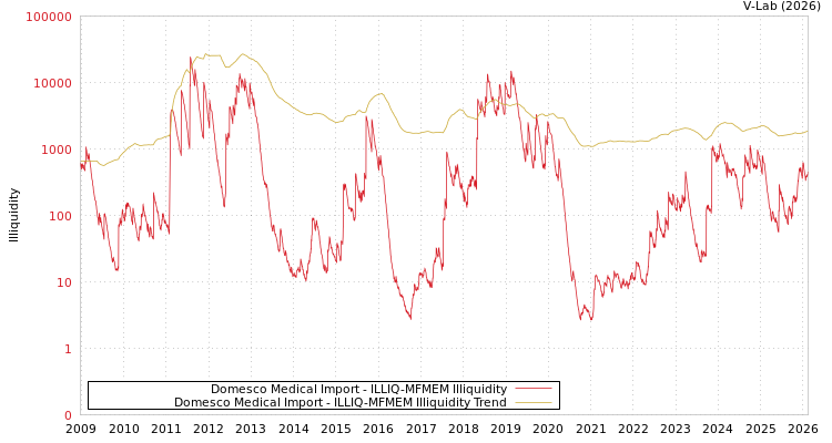 graph of Domesco Medical Import ILLIQ-MFMEM