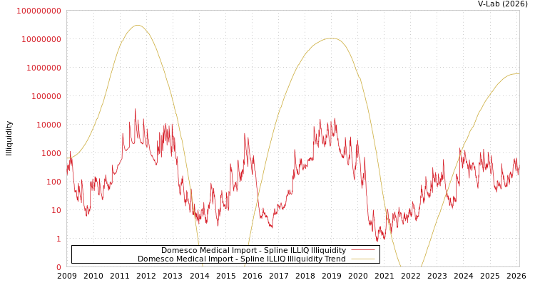 graph of Domesco Medical Import ILLIQ-SMEM