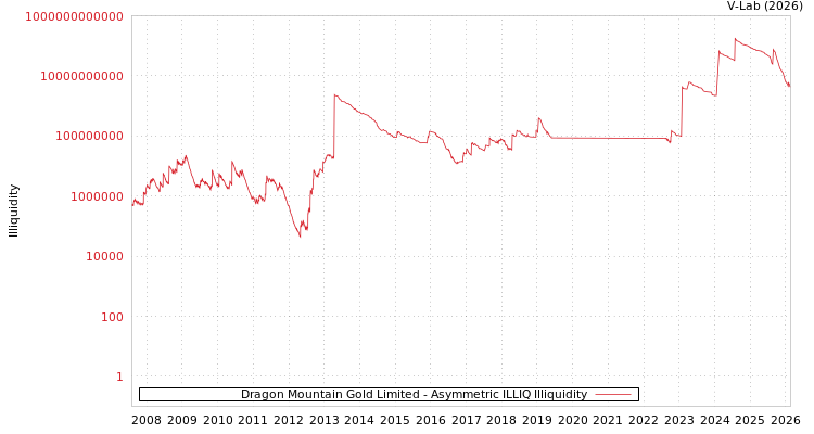 graph of Dragon Mountain Gold Limited ILLIQ-AMEM