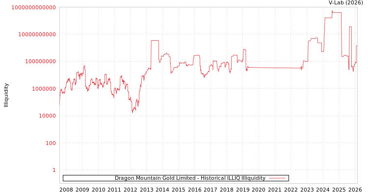 graph of Dragon Mountain Gold Limited ILLIQ-HIST