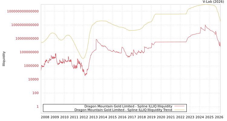 graph of Dragon Mountain Gold Limited ILLIQ-SMEM